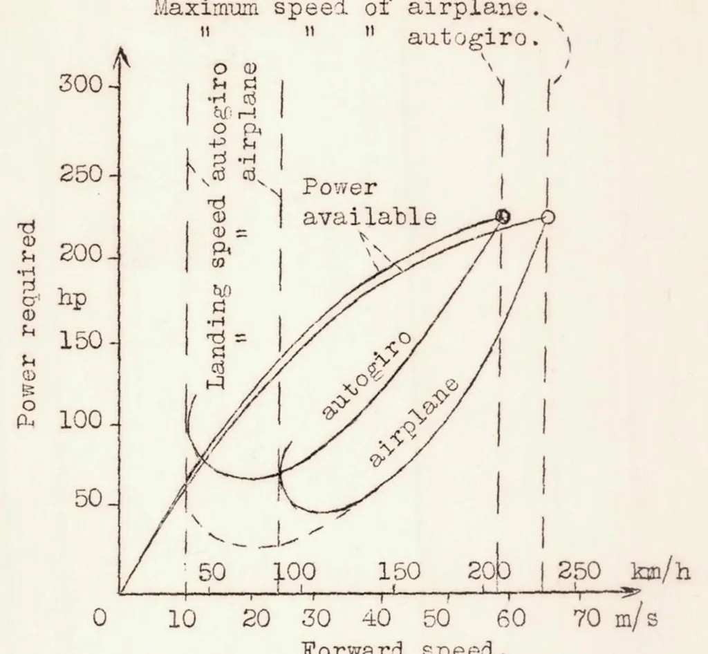 An illustration from The Focke Helicopter, 1938, leaf 20