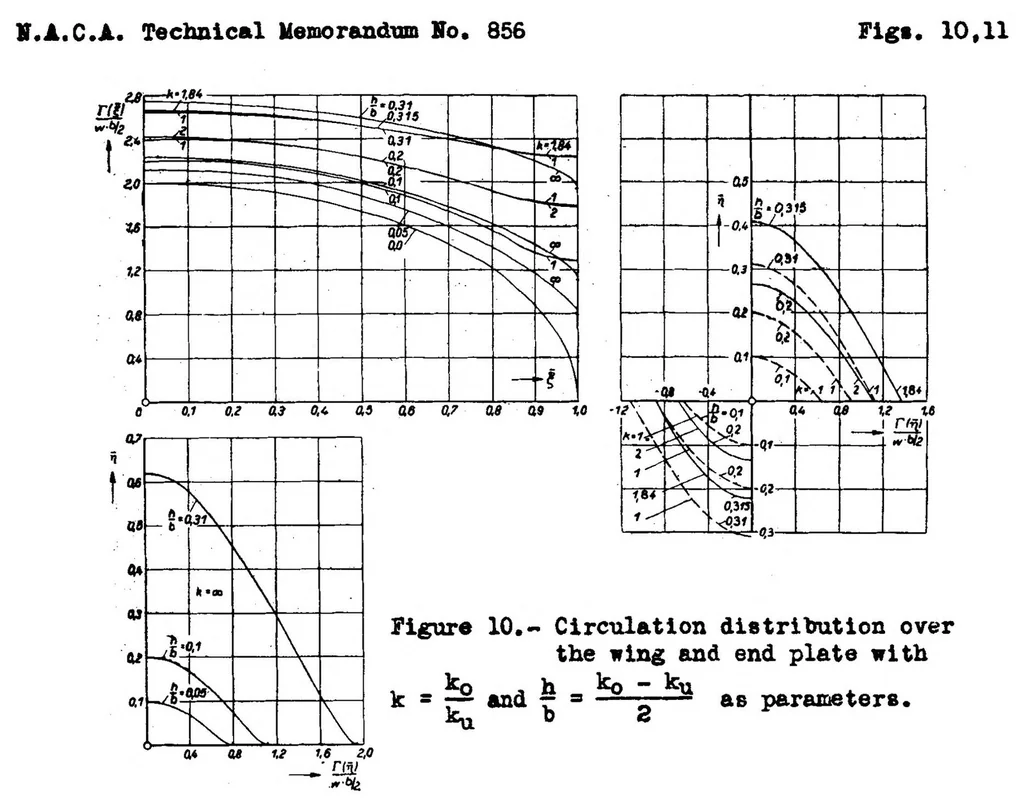 An illustration from The lift distribution of wings with end plates, 1938, leaf 19