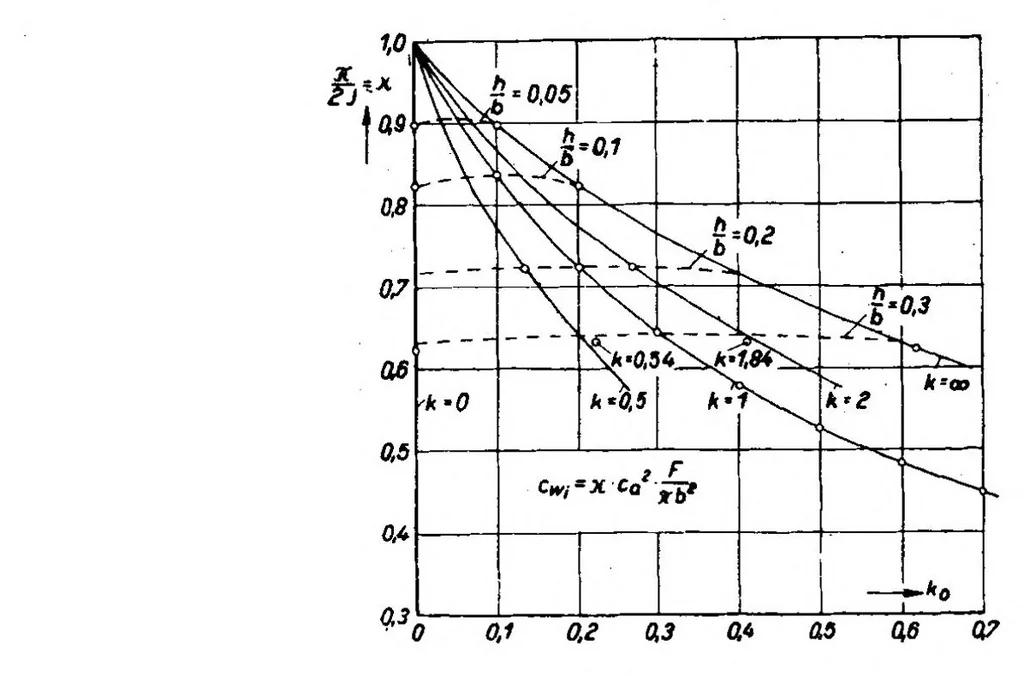 An illustration from The lift distribution of wings with end plates, 1938, leaf 19