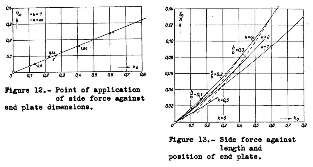 An illustration from The lift distribution of wings with end plates, 1938, leaf 20
