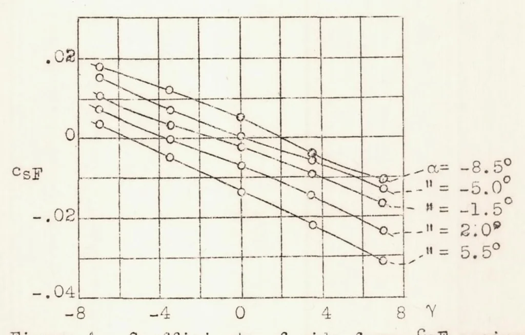 An illustration from Model Experiments on the Forces and Moments Acting on an End Plate Fitted to a Wing, 1938, leaf 6