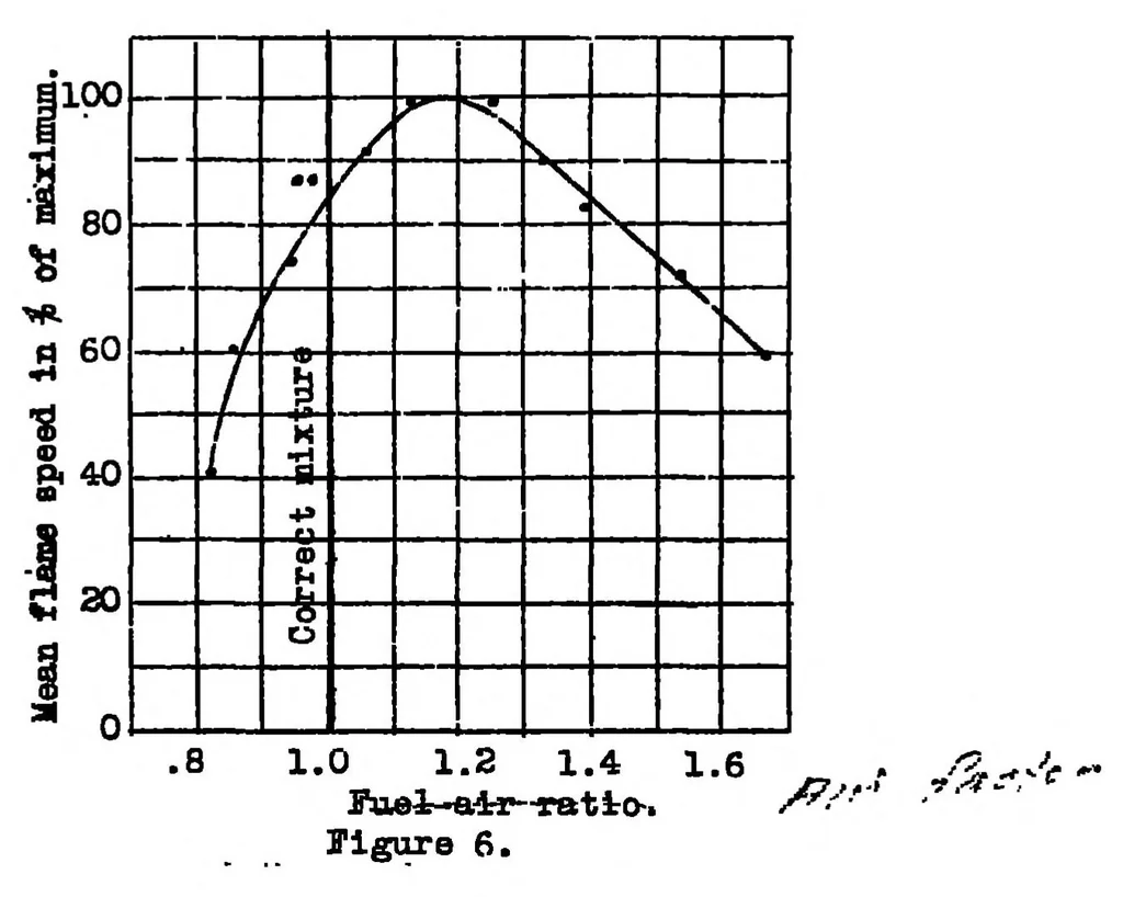 An illustration from Effect of air-fuel ratio on detonation in gasoline engines, 1938, leaf 15