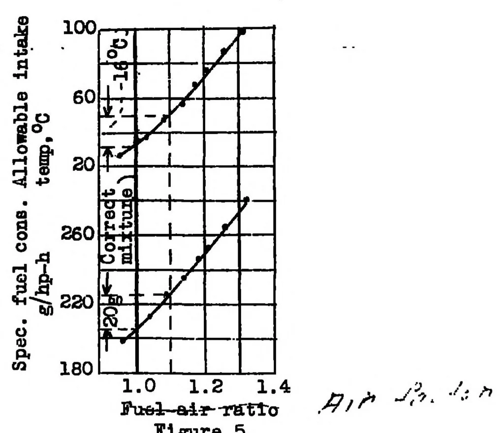An illustration from Effect of air-fuel ratio on detonation in gasoline engines, 1938, leaf 15