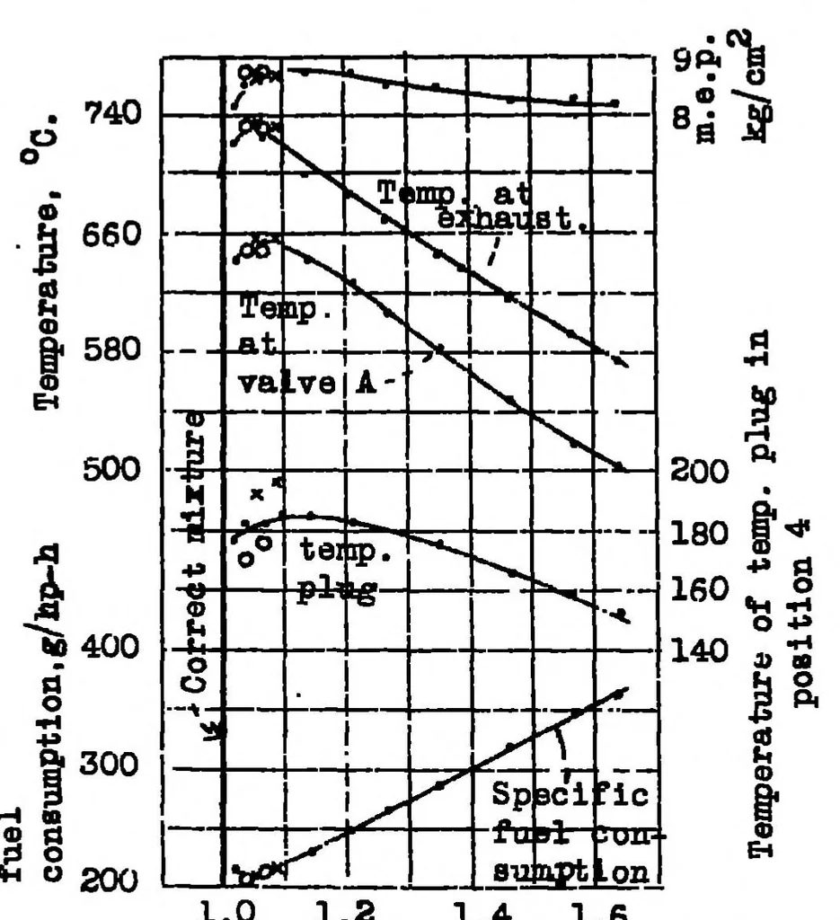 An illustration from Effect of air-fuel ratio on detonation in gasoline engines, 1938, leaf 18