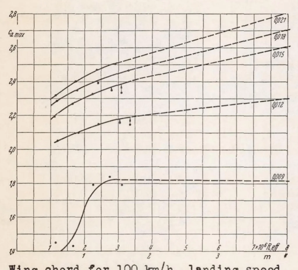 An illustration from Systematic Airfoil Tests in the Large Wind Tunnel of the DVL, 1938, leaf 13