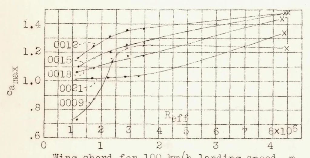 An illustration from Systematic Airfoil Tests in the Large Wind Tunnel of the DVL, 1938, leaf 14