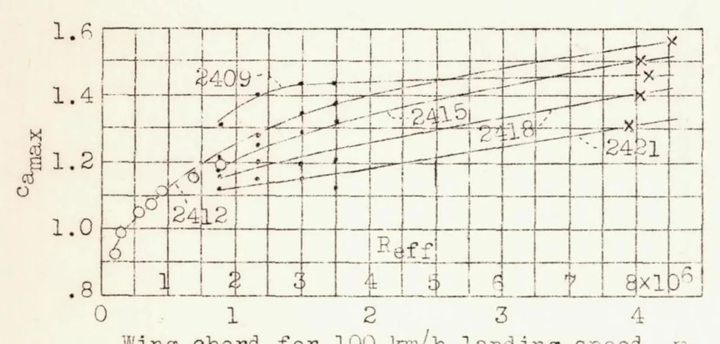 An illustration from Systematic Airfoil Tests in the Large Wind Tunnel of the DVL, 1938, leaf 14
