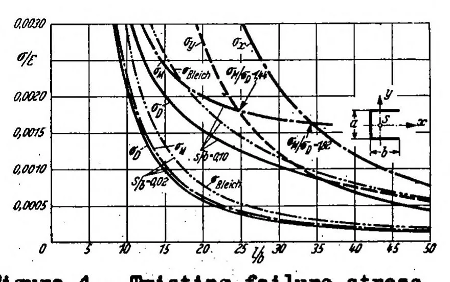 An illustration from Twisting failure of centrally loaded open-section columns in the elastic range, 1938, leaf 46