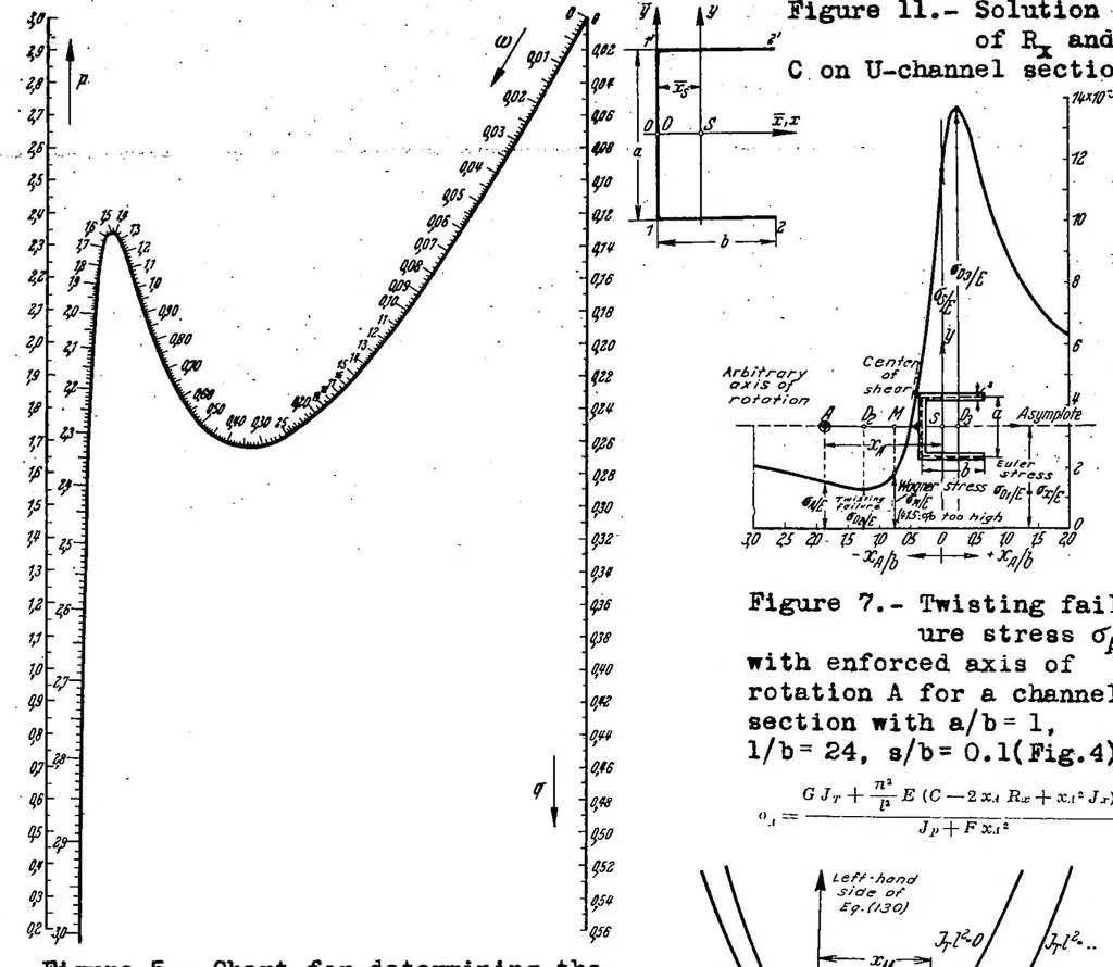 An illustration from Twisting failure of centrally loaded open-section columns in the elastic range, 1938, leaf 47
