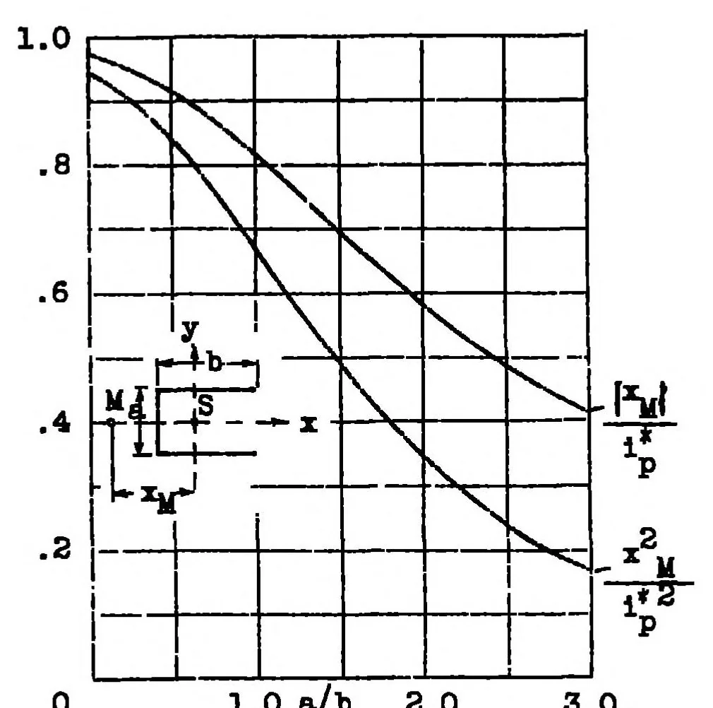 An illustration from Twisting failure of centrally loaded open-section columns in the elastic range, 1938, leaf 48
