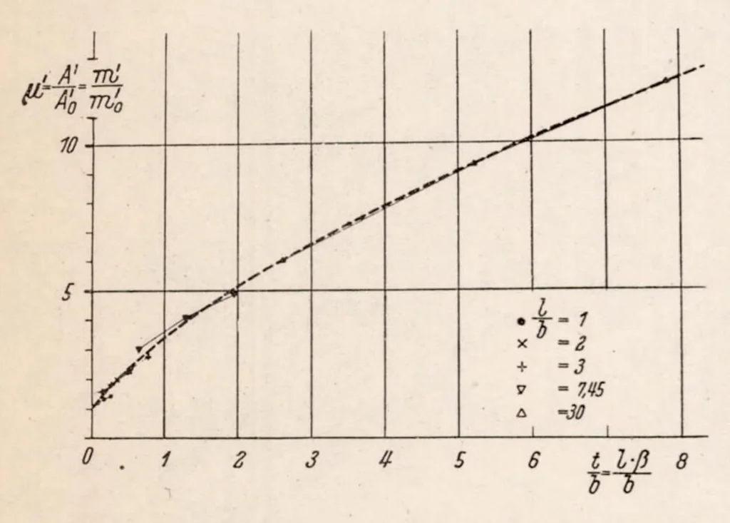 An illustration from Planing-surface Tests at Large Froude Numbers - Airfoil Comparison, 1938, leaf 22