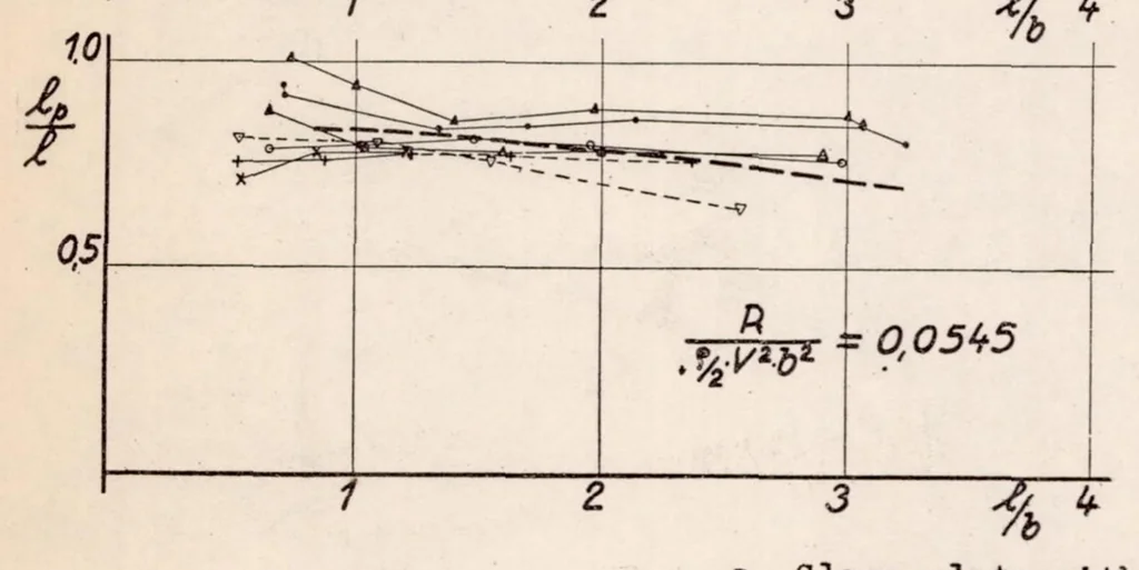An illustration from Planing-surface Tests at Large Froude Numbers - Airfoil Comparison, 1938, leaf 23