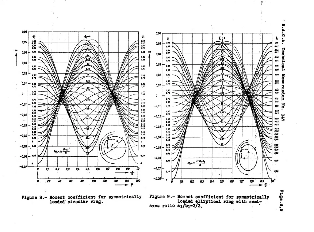 An illustration from Stresses in reinforcing rings due to axial forces in cylindrical and conical stressed skins, 1938, leaf 16