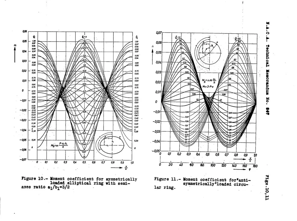 An illustration from Stresses in reinforcing rings due to axial forces in cylindrical and conical stressed skins, 1938, leaf 17
