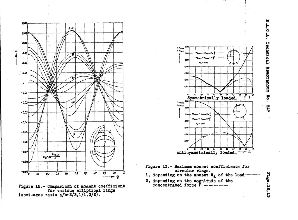 An illustration from Stresses in reinforcing rings due to axial forces in cylindrical and conical stressed skins, 1938, leaf 18