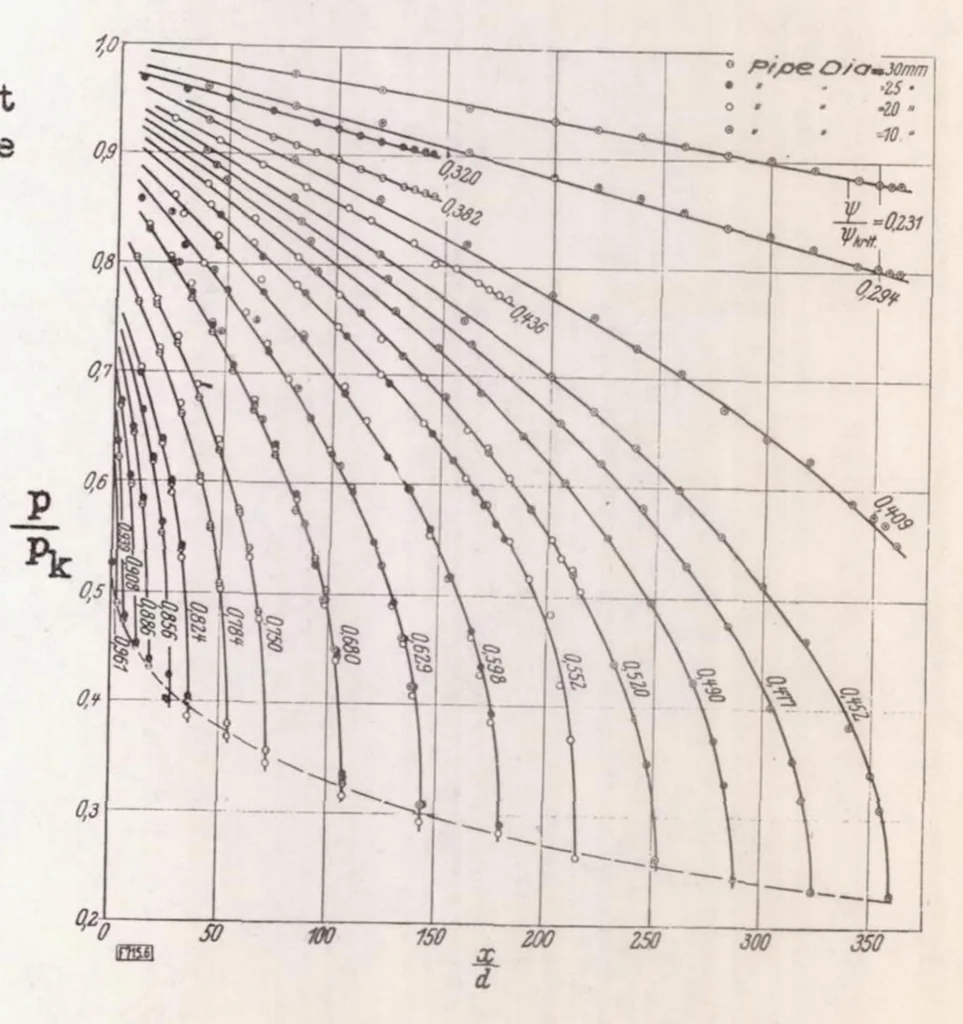 An illustration from Flow in Smooth Straight Pipes at Velocities Above and Below Sound Velocity, 1938, leaf 20