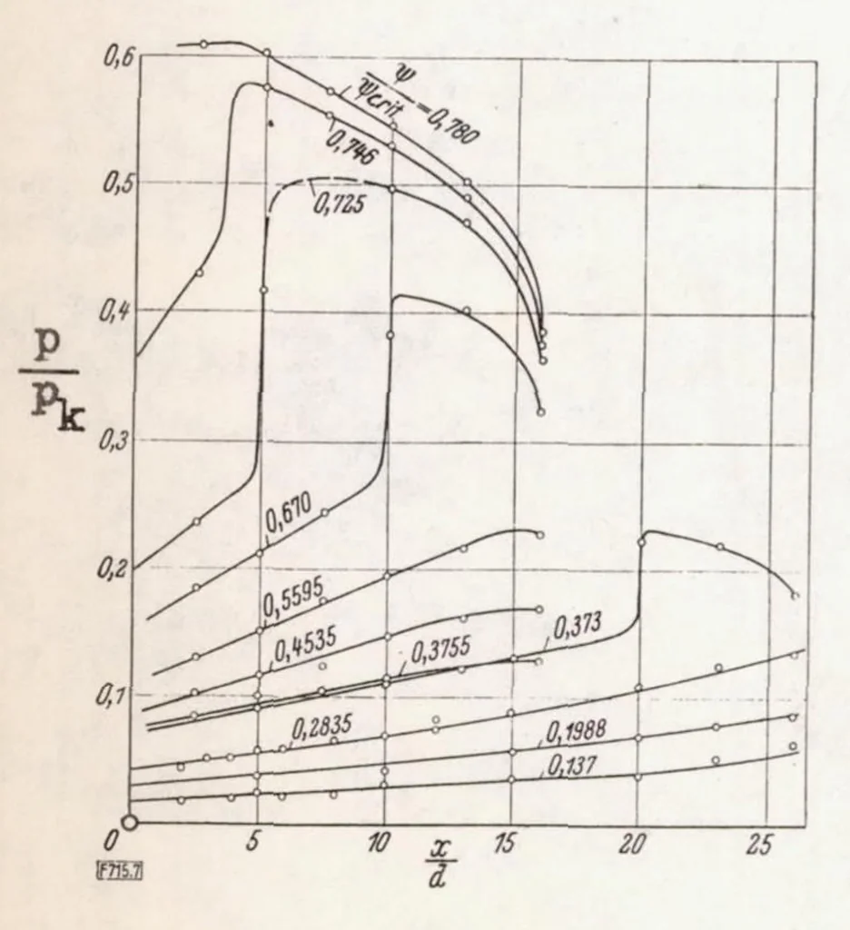 An illustration from Flow in Smooth Straight Pipes at Velocities Above and Below Sound Velocity, 1938, leaf 20
