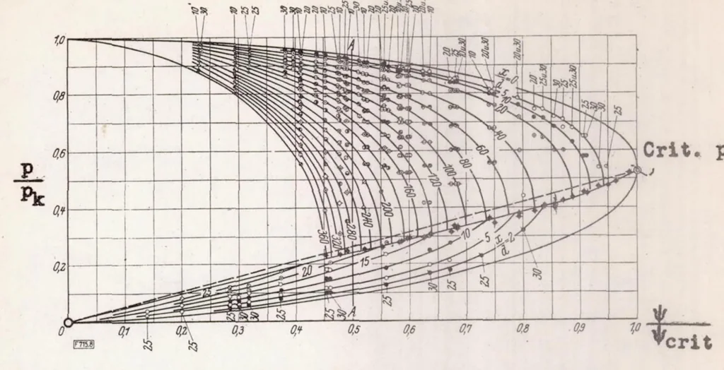 An illustration from Flow in Smooth Straight Pipes at Velocities Above and Below Sound Velocity, 1938, leaf 21
