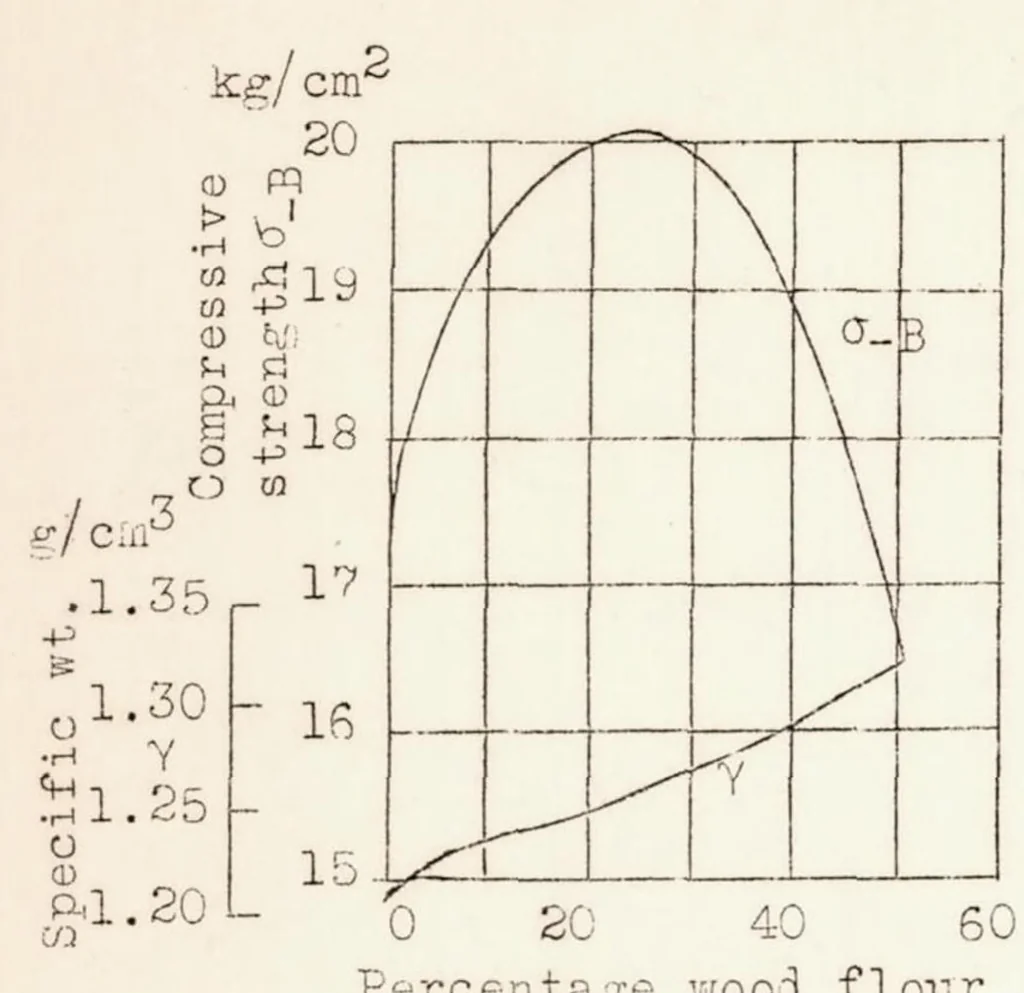 An illustration from Synthetic Resins in Aircraft Construction - Their Composition, Properties, Present State of Development and Application to Light Structures, 1937, leaf 18