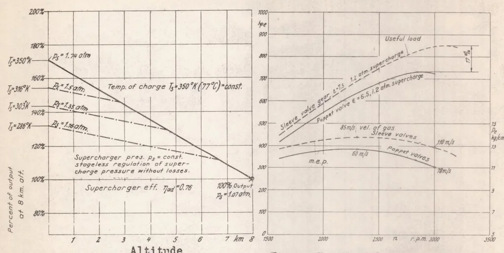 An illustration from Research and Design Problems Introduced by Increased Power Output, 1937, leaf 22