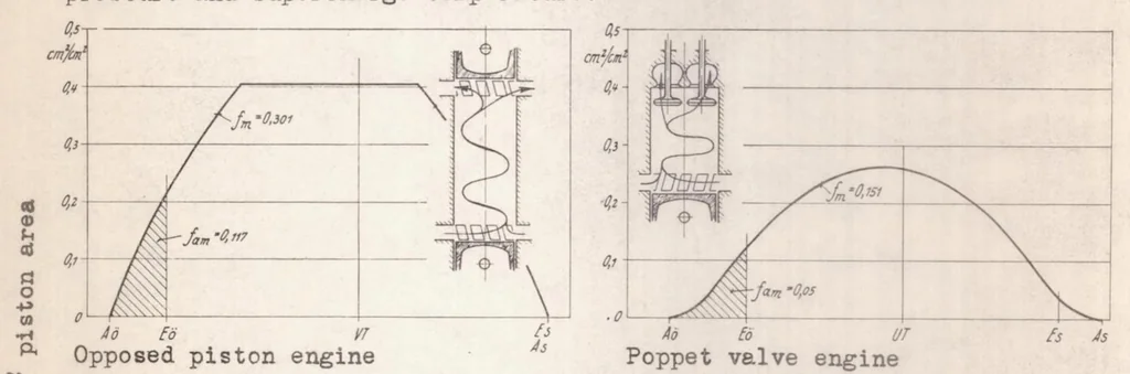 An illustration from Research and Design Problems Introduced by Increased Power Output, 1937, leaf 22