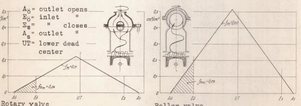 An illustration from Research and Design Problems Introduced by Increased Power Output, 1937, leaf 22