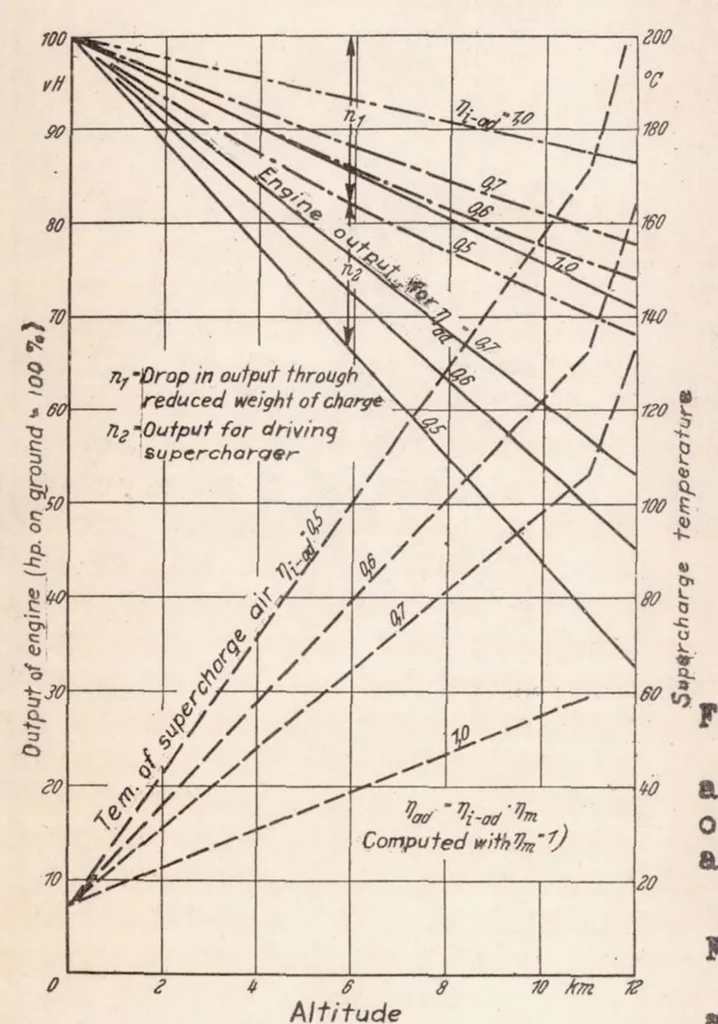 An illustration from The Design of Airplane-engine Superchargers, 1937, leaf 15