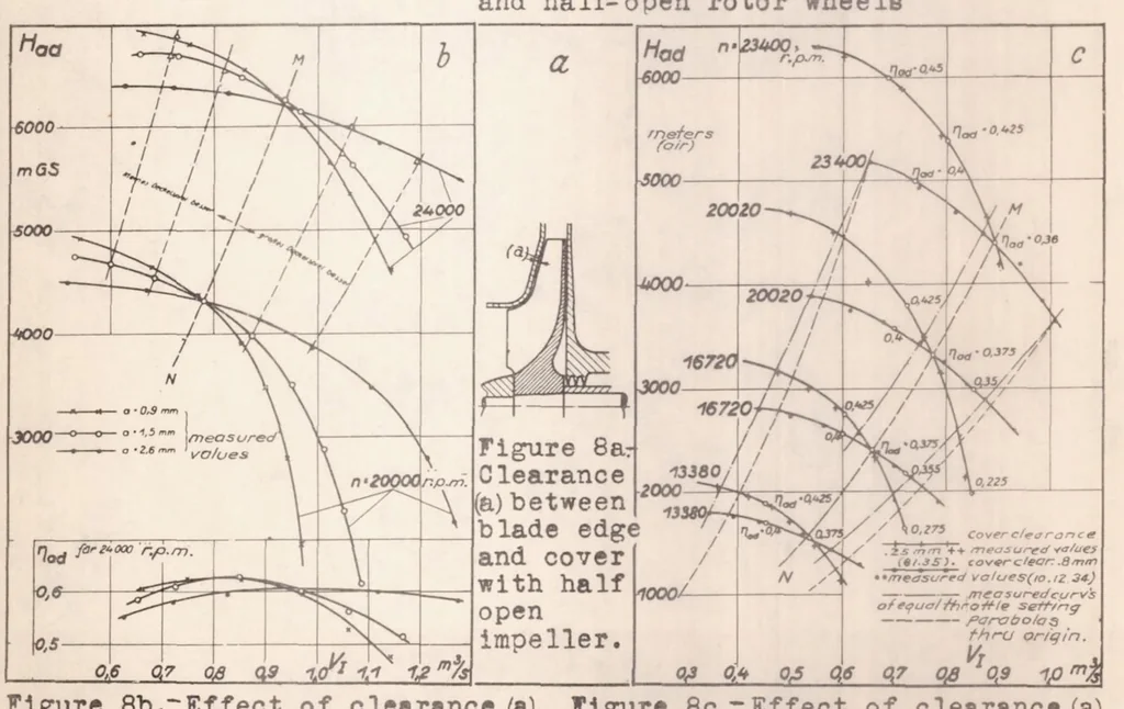 An illustration from The Design of Airplane-engine Superchargers, 1937, leaf 16