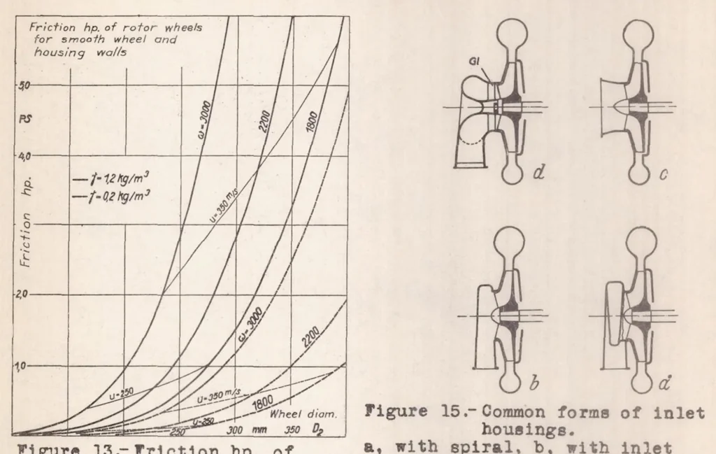 An illustration from The Design of Airplane-engine Superchargers, 1937, leaf 18