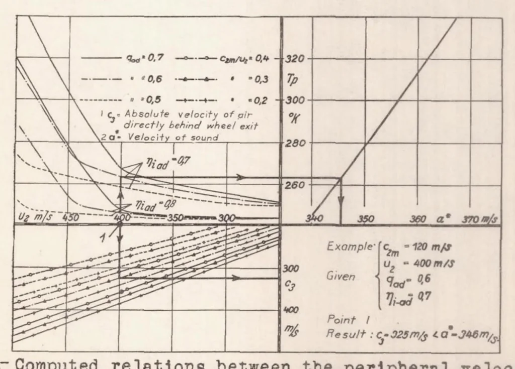 An illustration from The Design of Airplane-engine Superchargers, 1937, leaf 18