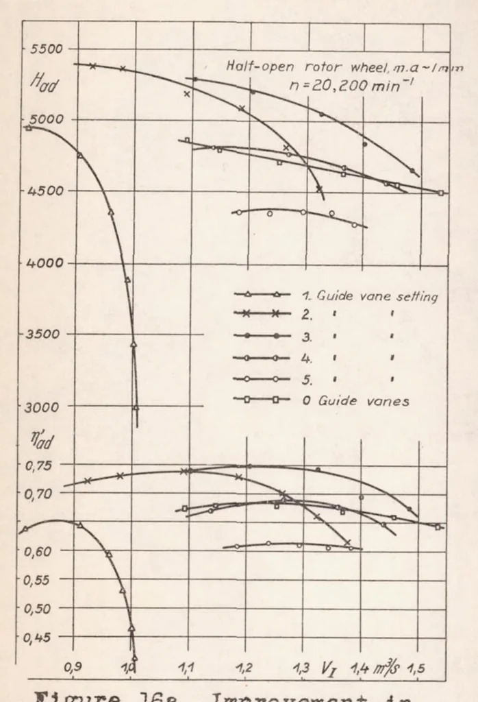 An illustration from The Design of Airplane-engine Superchargers, 1937, leaf 19