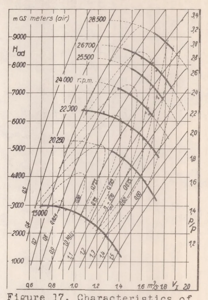 An illustration from The Design of Airplane-engine Superchargers, 1937, leaf 19
