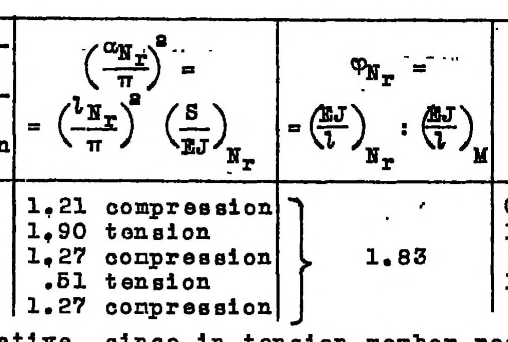 An illustration from Charts for checking the stability of plane systems of rods, 1937, leaf 17