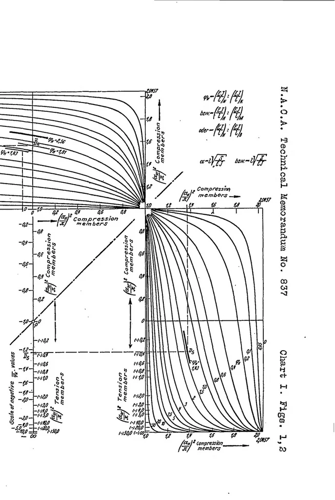 An illustration from Charts for checking the stability of plane systems of rods, 1937, leaf 20