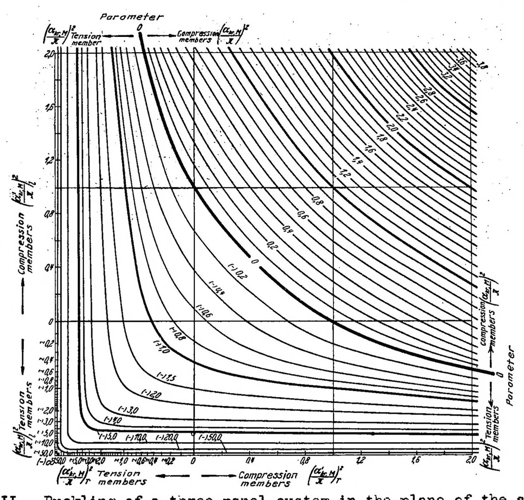 An illustration from Charts for checking the stability of plane systems of rods, 1937, leaf 21