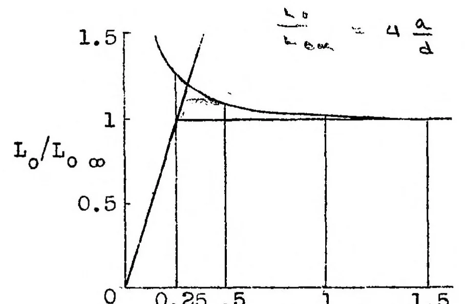 An illustration from The ground effect on lifting propellers, 1937, leaf 10