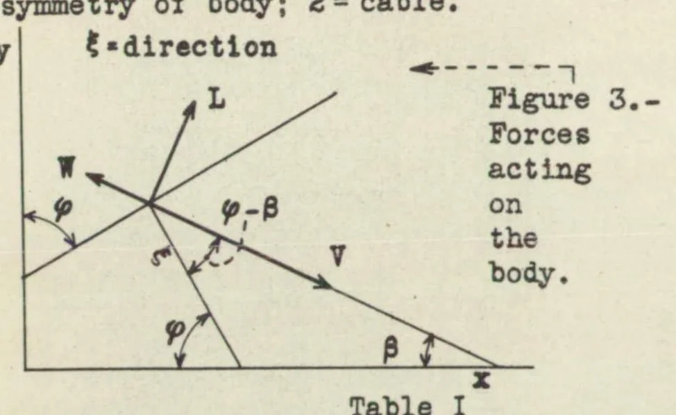 An illustration from The critical velocity of a body towed by a cable from an airplane, 1937, leaf 21