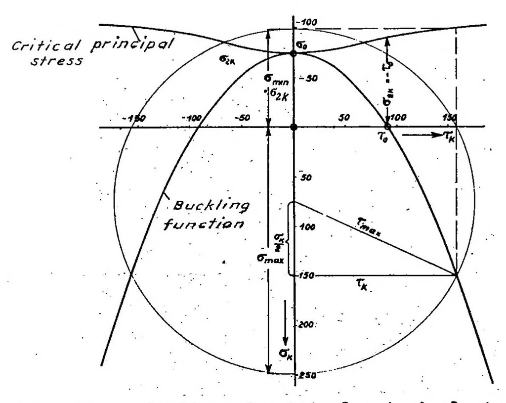 An illustration from Contributions to the theory of incomplete tension bay, 1937, leaf 23