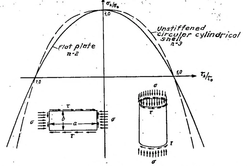 An illustration from Contributions to the theory of incomplete tension bay, 1937, leaf 23