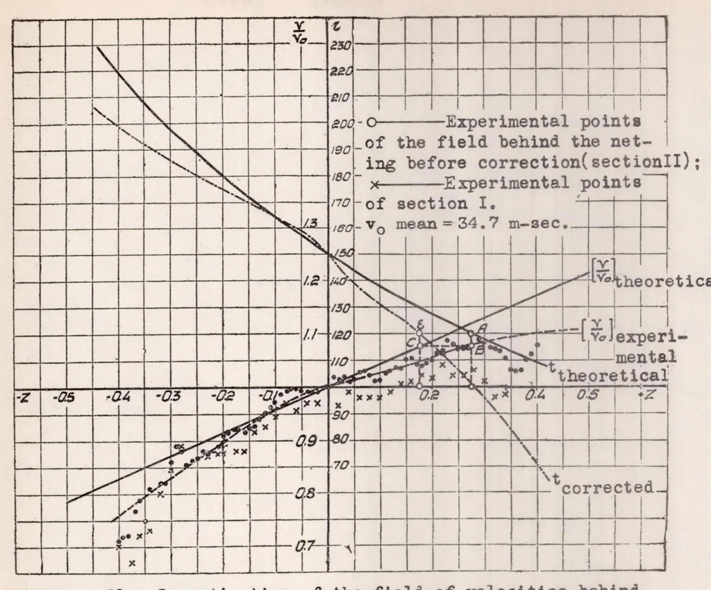 An illustration from Method of Curved Models and Its Application to the Study of Curvilinear Flight of Airships. Part II, 1937, leaf 35