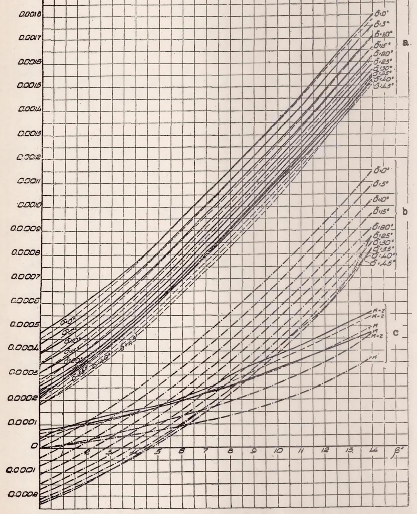 An illustration from Method of Curved Models and Its Application to the Study of Curvilinear Flight of Airships. Part II, 1937, leaf 38