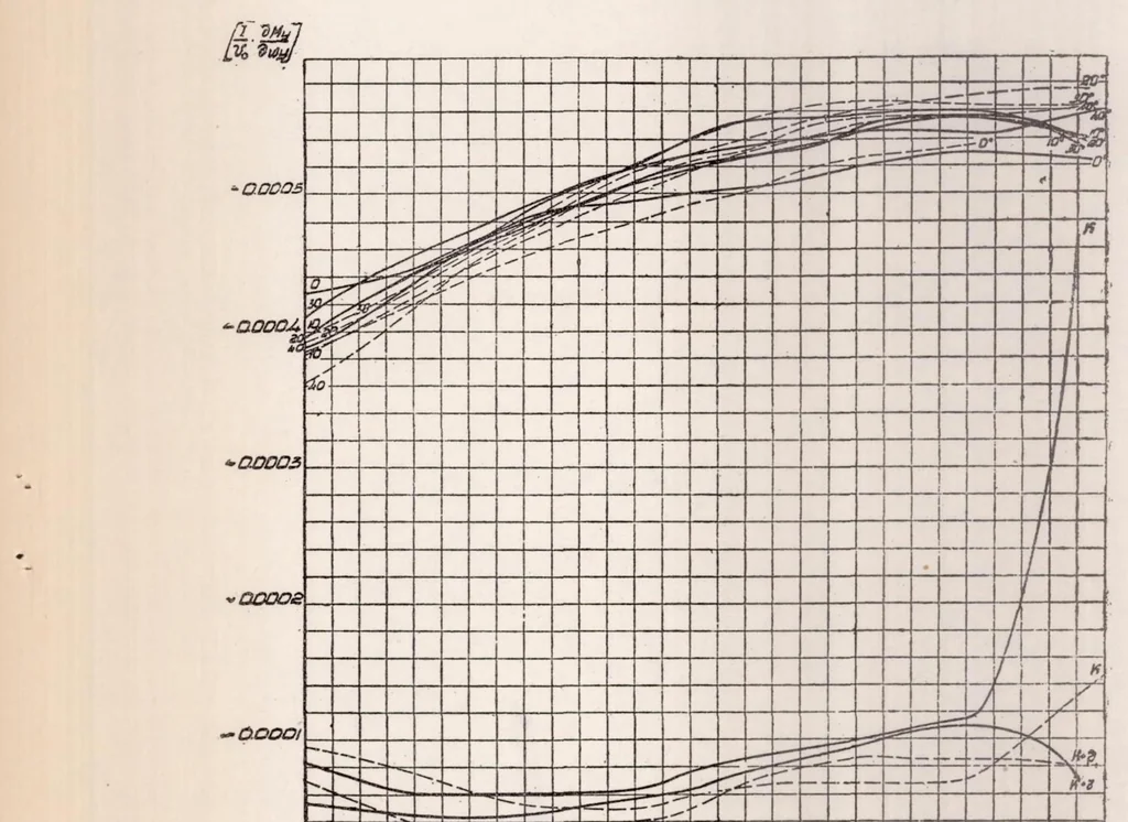 An illustration from Method of Curved Models and Its Application to the Study of Curvilinear Flight of Airships. Part II, 1937, leaf 40