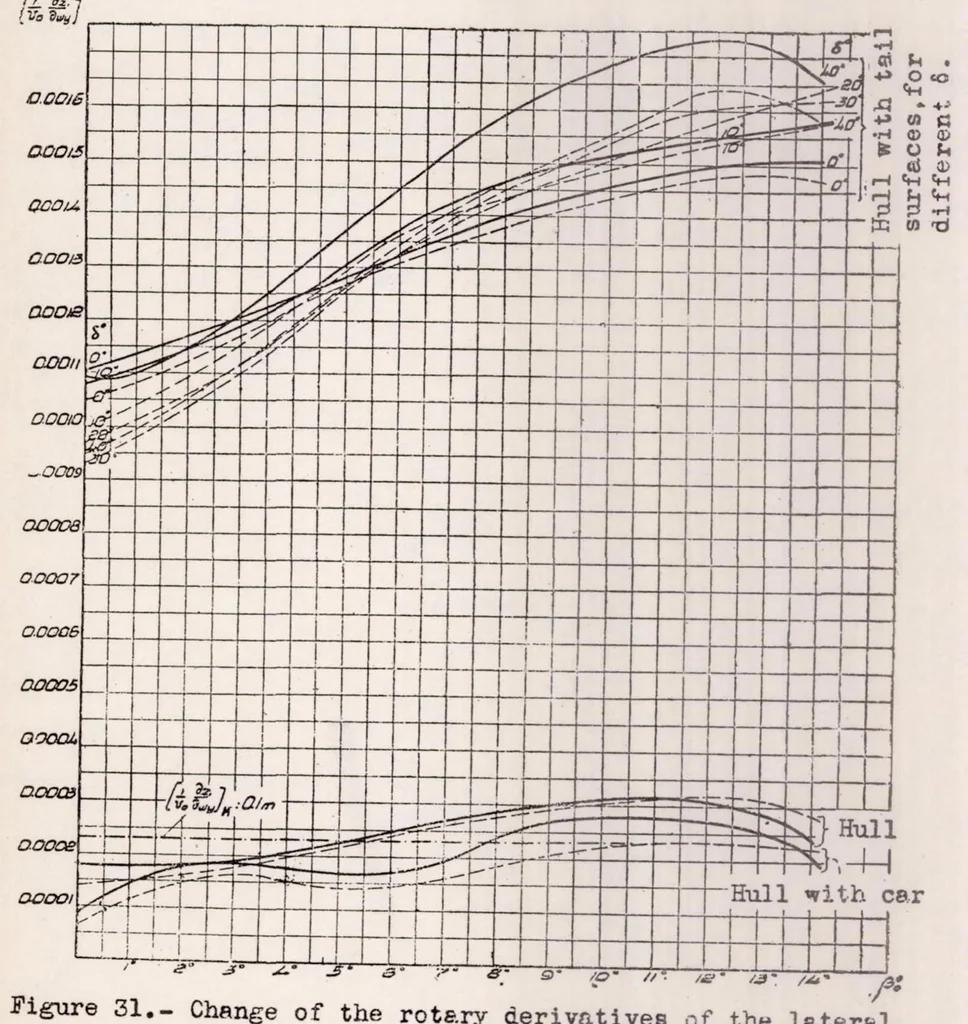 An illustration from Method of Curved Models and Its Application to the Study of Curvilinear Flight of Airships. Part II, 1937, leaf 41