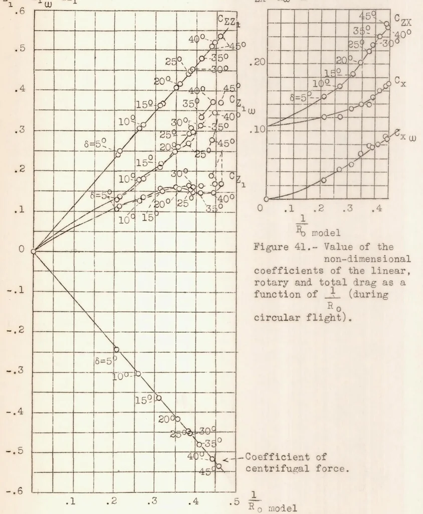 An illustration from Method of Curved Models and Its Application to the Study of Curvilinear Flight of Airships. Part II, 1937, leaf 49