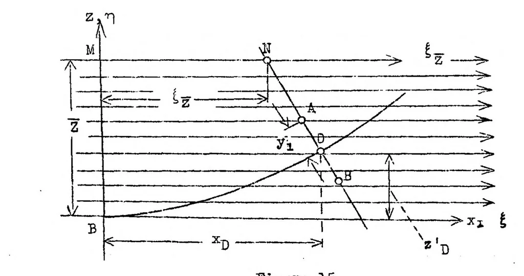 An illustration from Method of curved models and its application to the study of curvilinear flight of airships. Part I, 1937, leaf 44