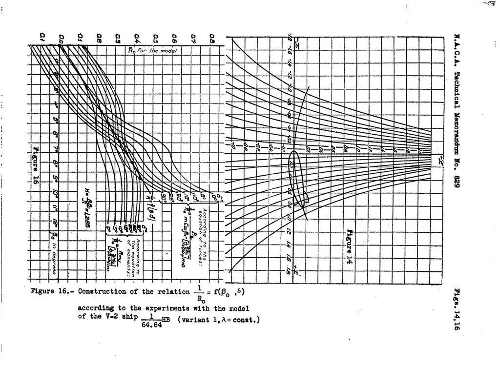 An illustration from Method of curved models and its application to the study of curvilinear flight of airships. Part I, 1937, leaf 47