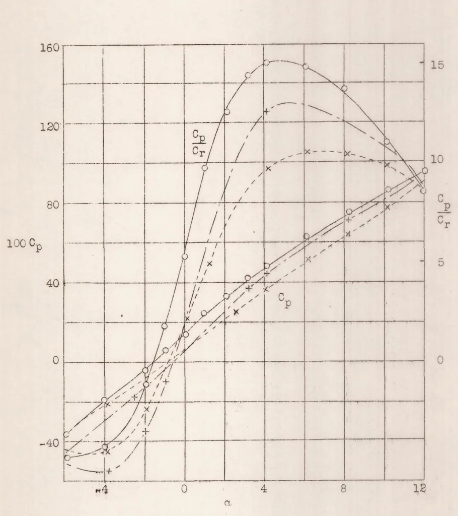 An illustration from Ground Effect - Theory and Practice, 1937, leaf 36