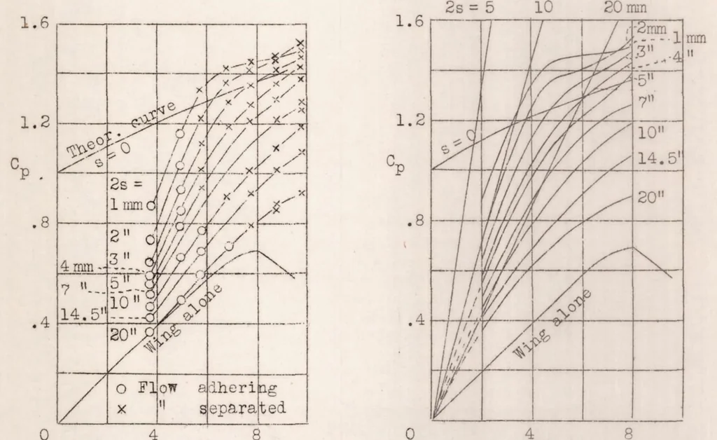 An illustration from Ground Effect - Theory and Practice, 1937, leaf 38