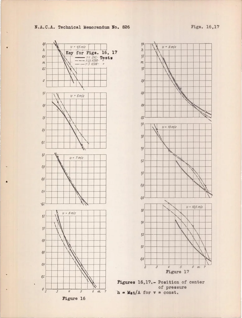 An illustration from The Scale Effect in Towing Tests with Airplane-float Systems, 1937, leaf 33