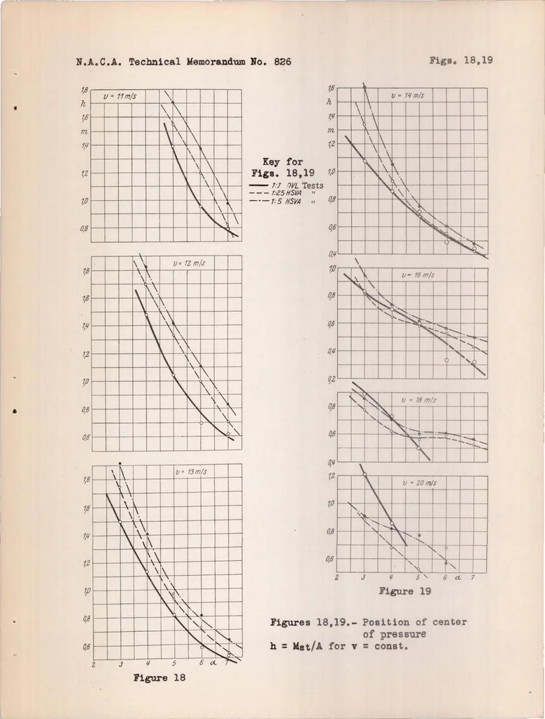 An illustration from The Scale Effect in Towing Tests with Airplane-float Systems, 1937, leaf 34